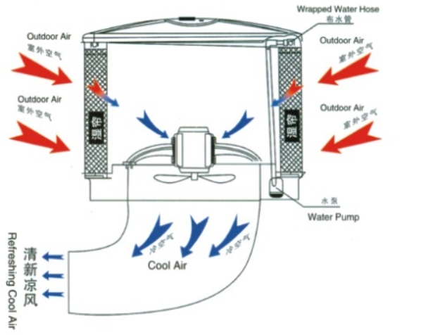 車間降溫設(shè)備-濕簾冷風機安裝