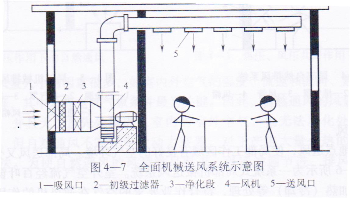 全面機械送風系統(tǒng)示意圖