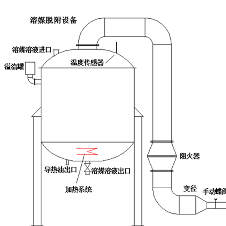 溶媒吸收設(shè)備溶媒吸收廢氣工藝溶媒處理廢氣方案設(shè)計(jì)廠家，溶媒吸附的結(jié)構(gòu)簡單，氣液分布均勻，操作便利，運(yùn)行耗能低，處理效果好，可以長期達(dá)標(biāo)排放。溶媒吸附設(shè)備處理細(xì)小有害氣體效果好，整個(gè)氣體收集、處理過程沒有廢棄液體產(chǎn)生，溶媒可以重復(fù)利用。